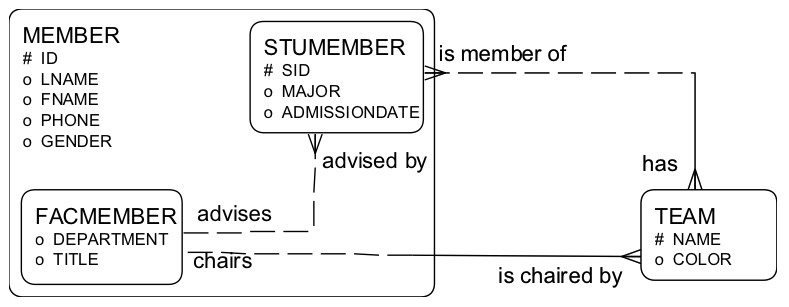 Completeness Question : Convert the following entity-relationship ...